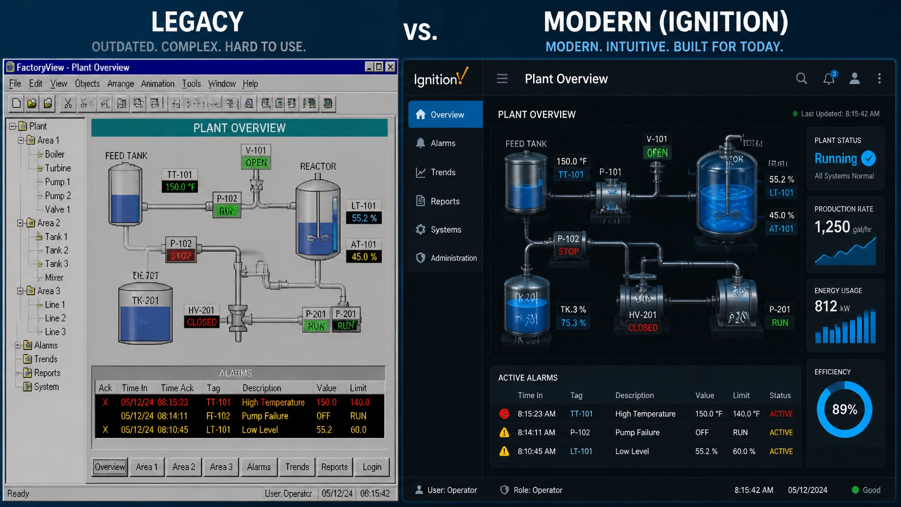 Illustrated comparison of a legacy SCADA screen and a modern Ignition-style dashboard.